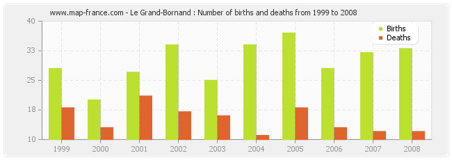 Le Grand-Bornand : Number of births and deaths from 1999 to 2008